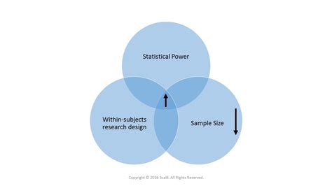 statistical power vs between subjects